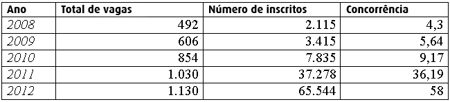 Veja os cursos mais procurados e concorridos do SiSU 2016/1